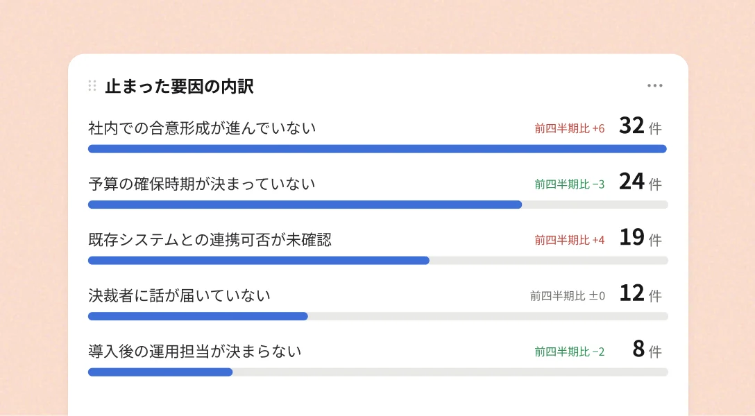 「止まった要因の内訳」の画面。社内での合意形成が進んでいない32件を先頭に、要因ごとの件数と前四半期比が並んでいる