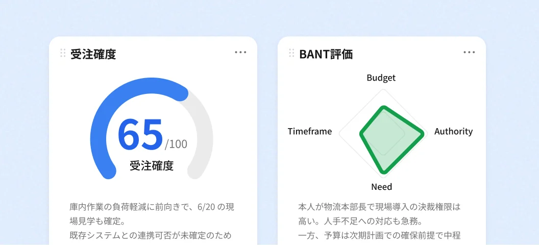 届いたダッシュボードの画面。受注確度を100点満点の円グラフで示し、隣にBANT評価をレーダーチャートで並べ、それぞれ根拠の文章が添えられている