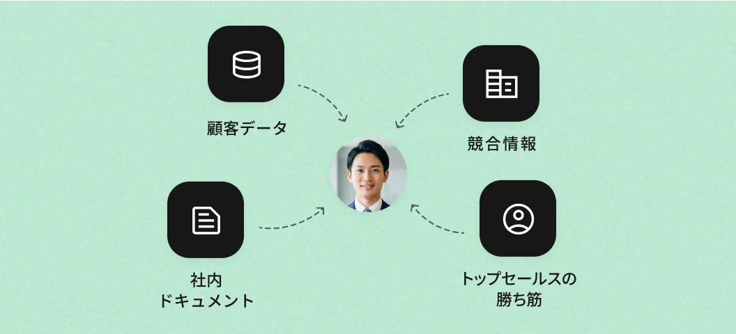 顧客データ・競合情報・社内ドキュメント・トップセールスの勝ち筋の4つから矢印が伸び、中央の営業担当者に集まる図